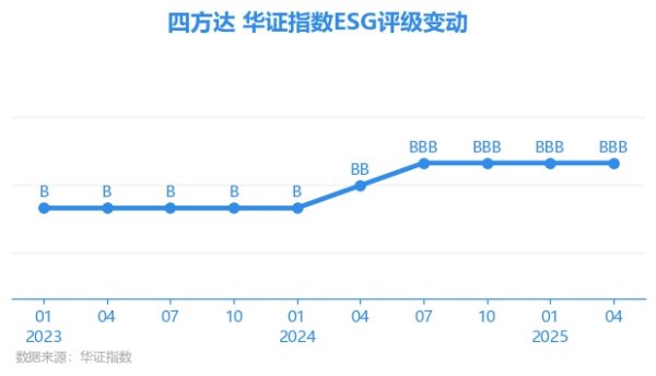 盈远期策略 【ESG动态】四方达（300179.SZ）获华证指数ESG最新评级BBB，行业排名第80